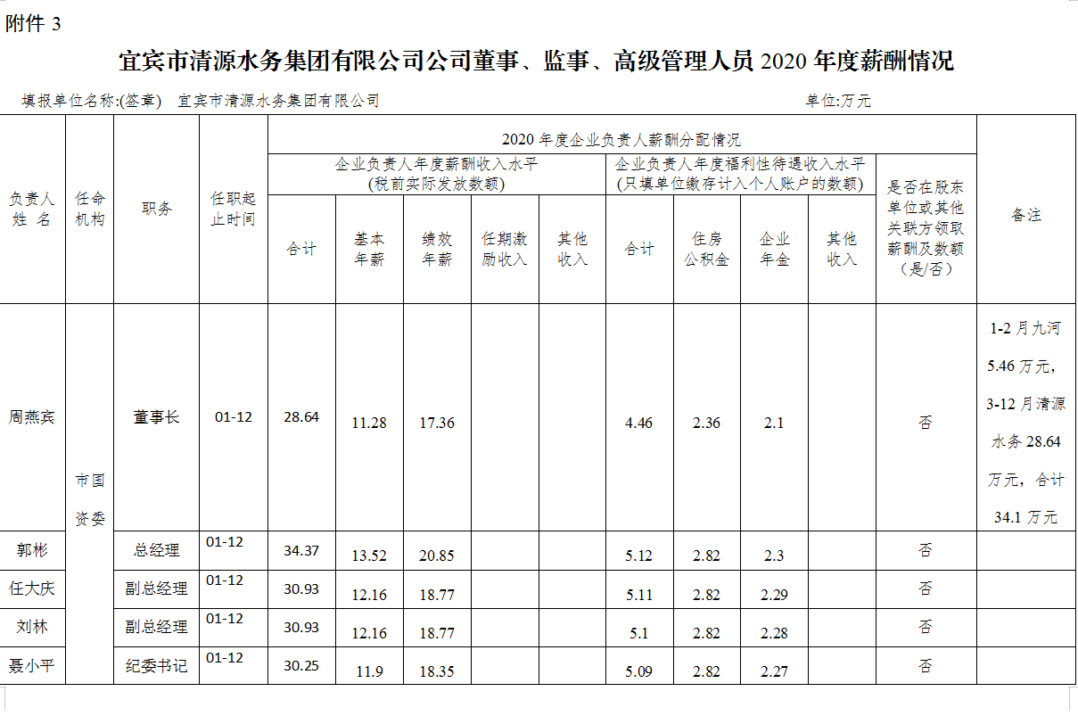 宜賓市清源水務(wù)集團有限公司公司董事、監(jiān)事、高級管理人員2020年度薪酬情況